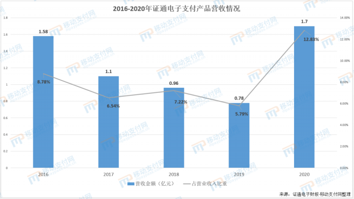 证通电子财报：金融终端业务连续6年下滑 已设计数字货币终端(图2)