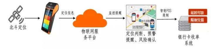 工行基于北斗系统的智能POS终端风控应用落地(图1)