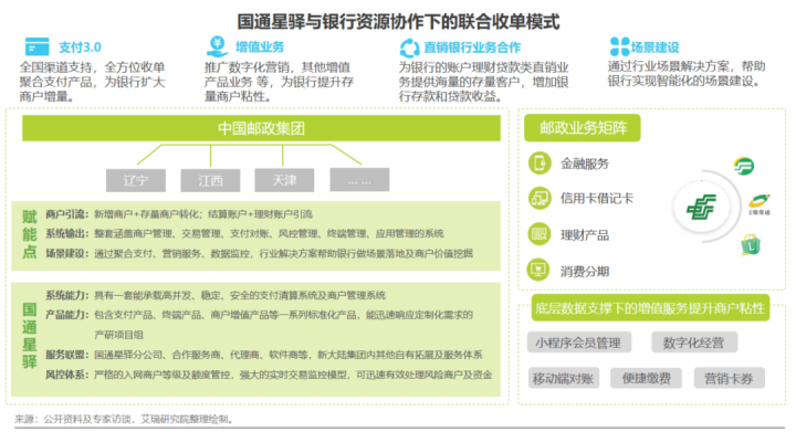 第三方支付行业最新研究报告出炉！这些机构的模式成未来趋势(图6)