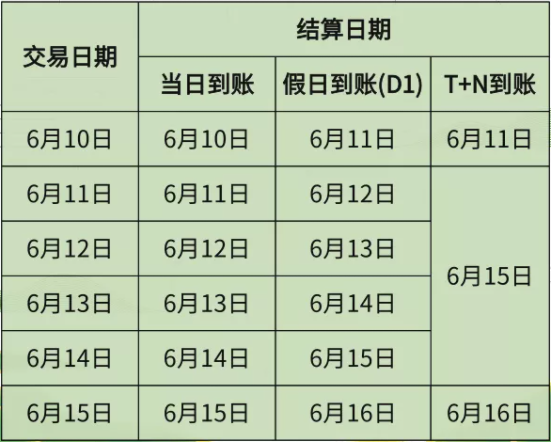 海科、随行付、中付、嘉联、汇付等发布端午到账安排(图4)