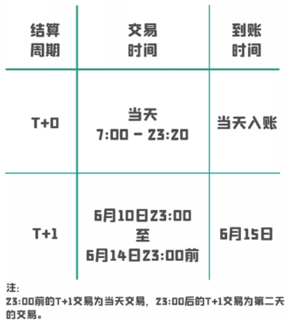 海科、随行付、中付、嘉联、汇付等发布端午到账安排(图6)