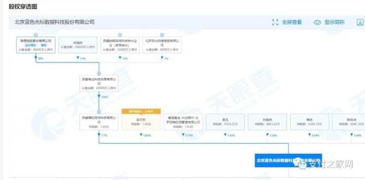 拉卡拉收购“蓝色光标”5.78%股权，成为国内“公关巨头”二股东(图3)