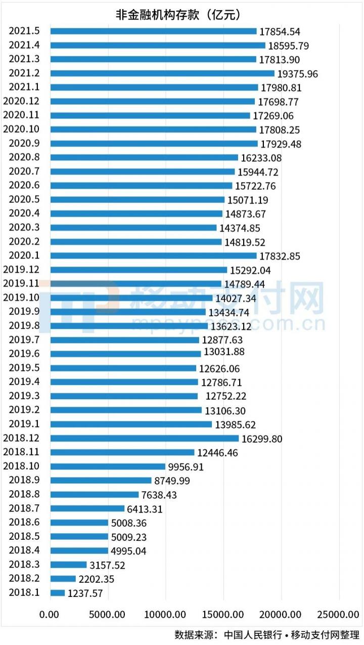 央行发布5月支付机构备付金总额 较4月下降超741亿(图2)