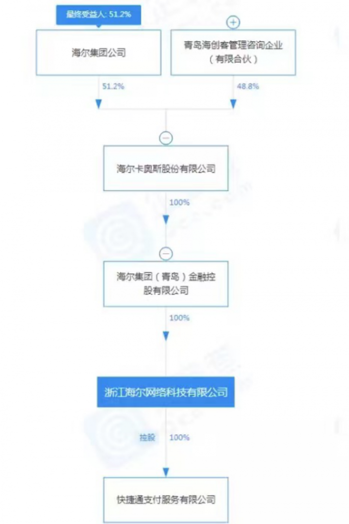 海尔金控甩掉快捷通这个拖油瓶(图4)