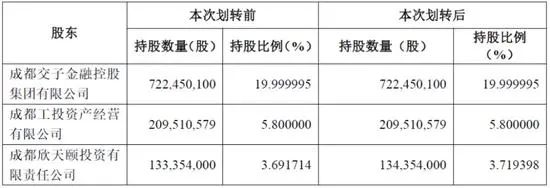 重磅！7000亿成都银行或将迎来控股股东！(图4)