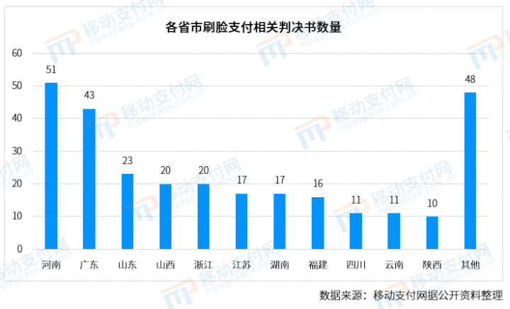 刷脸支付纠纷：河南最多 合同纠纷超38%(图1)