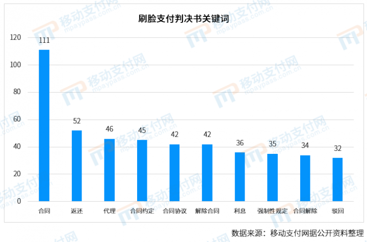 刷脸支付纠纷：河南最多 合同纠纷超38%(图3)