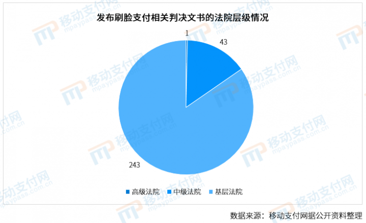 刷脸支付纠纷：河南最多 合同纠纷超38%(图2)