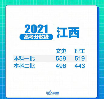 31省区市2021年高考分数线全部出炉!(图7) 31省区市2021年高考分数线全部出炉!(图7)