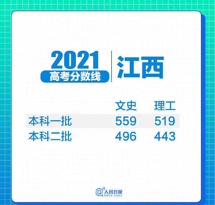 31省区市2021年高考分数线全部出炉！(图7)