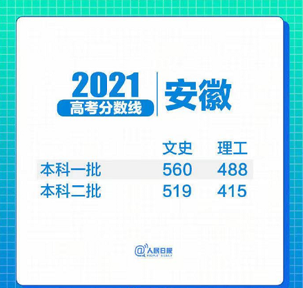 31省区市2021年高考分数线全部出炉!(图8) 31省区市2021年高考分数线全部出炉!(图8)