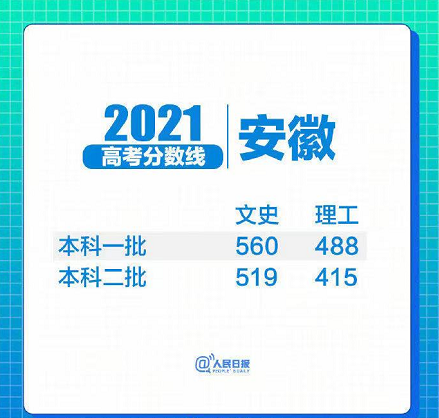 31省区市2021年高考分数线全部出炉！(图8)