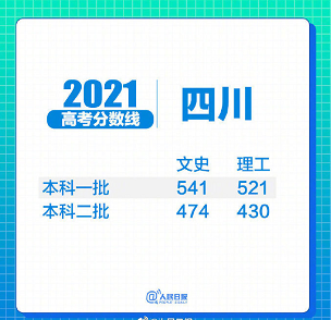 31省区市2021年高考分数线全部出炉!(图16) 31省区市2021年高考分数线全部出炉!(图16)