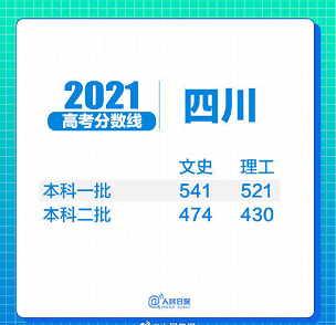 31省区市2021年高考分数线全部出炉！(图16)