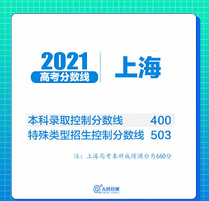 31省区市2021年高考分数线全部出炉!(图15) 31省区市2021年高考分数线全部出炉!(图15)