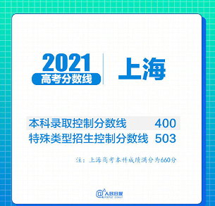 31省区市2021年高考分数线全部出炉！(图15)