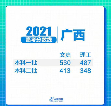 31省区市2021年高考分数线全部出炉!(图10) 31省区市2021年高考分数线全部出炉!(图10)