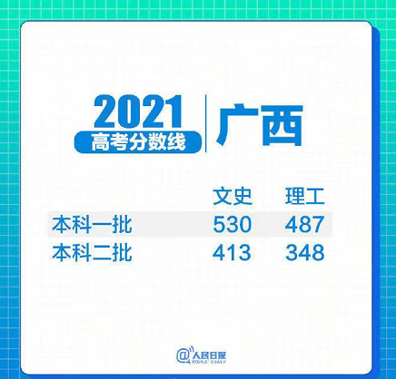 31省区市2021年高考分数线全部出炉！(图10)