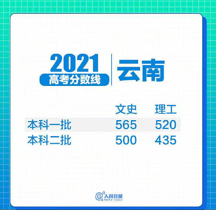 31省区市2021年高考分数线全部出炉!(图9) 31省区市2021年高考分数线全部出炉!(图9)
