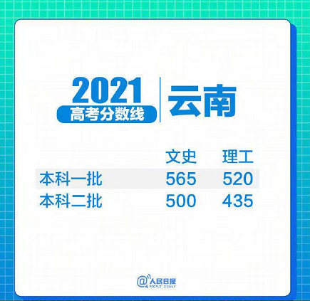 31省区市2021年高考分数线全部出炉！(图9)