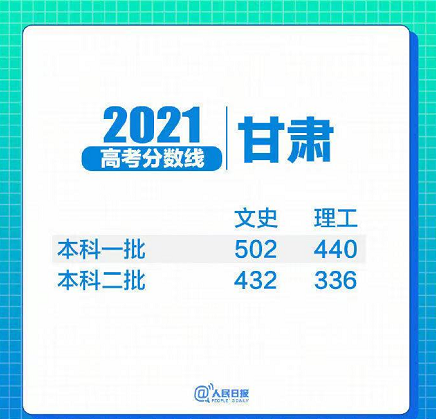 31省区市2021年高考分数线全部出炉!(图11) 31省区市2021年高考分数线全部出炉!(图11)