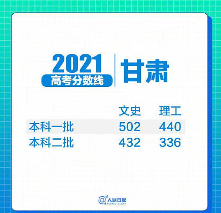 31省区市2021年高考分数线全部出炉！(图11)