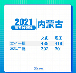 31省区市2021年高考分数线全部出炉!(图12) 31省区市2021年高考分数线全部出炉!(图12)