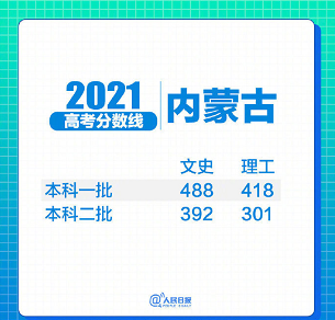 31省区市2021年高考分数线全部出炉！(图12)