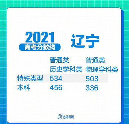 31省区市2021年高考分数线全部出炉!(图14) 31省区市2021年高考分数线全部出炉!(图14)