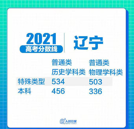 31省区市2021年高考分数线全部出炉！(图14)