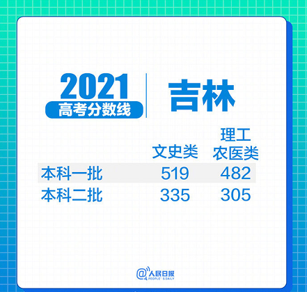 31省区市2021年高考分数线全部出炉!(图13) 31省区市2021年高考分数线全部出炉!(图13)