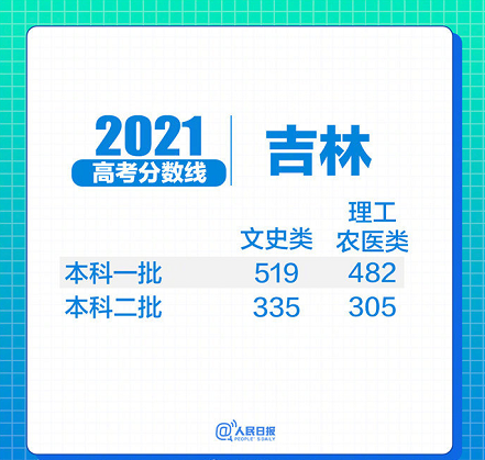 31省区市2021年高考分数线全部出炉！(图13)