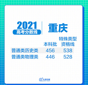 31省区市2021年高考分数线全部出炉!(图17) 31省区市2021年高考分数线全部出炉!(图17)