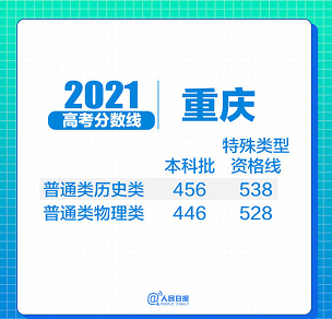 31省区市2021年高考分数线全部出炉！(图17)