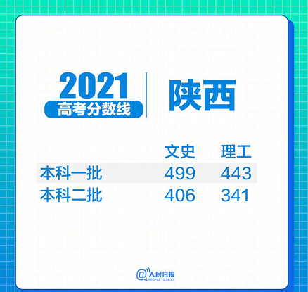 31省区市2021年高考分数线全部出炉!(图19) 31省区市2021年高考分数线全部出炉!(图19)