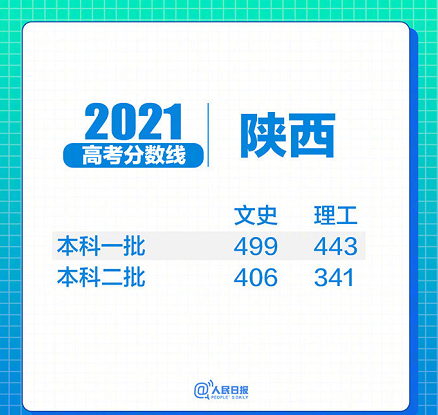 31省区市2021年高考分数线全部出炉！(图19)