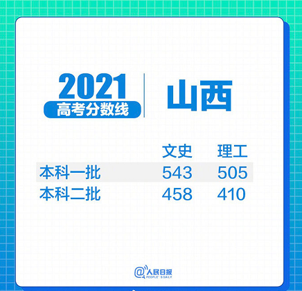 31省区市2021年高考分数线全部出炉!(图21) 31省区市2021年高考分数线全部出炉!(图21)