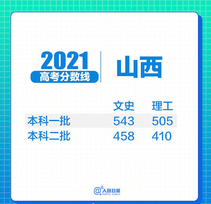 31省区市2021年高考分数线全部出炉！(图21)