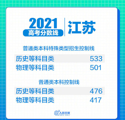 31省区市2021年高考分数线全部出炉!(图23) 31省区市2021年高考分数线全部出炉!(图23)