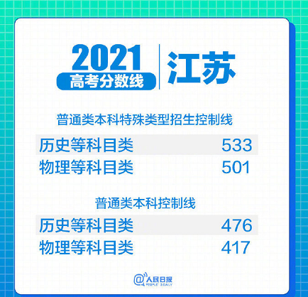 31省区市2021年高考分数线全部出炉！(图23)