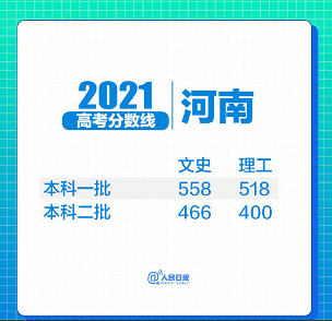 31省区市2021年高考分数线全部出炉!(图25) 31省区市2021年高考分数线全部出炉!(图25)