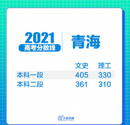 31省区市2021年高考分数线全部出炉!(图27) 31省区市2021年高考分数线全部出炉!(图27)