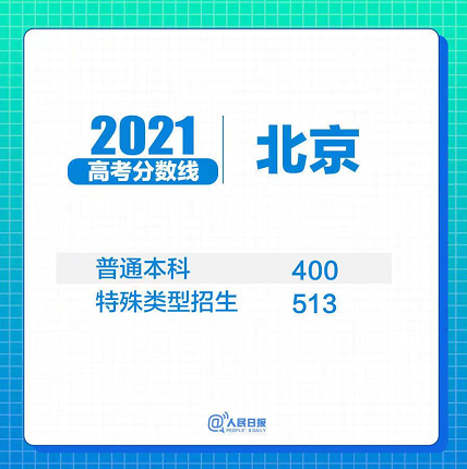 31省区市2021年高考分数线全部出炉!(图28) 31省区市2021年高考分数线全部出炉!(图28)