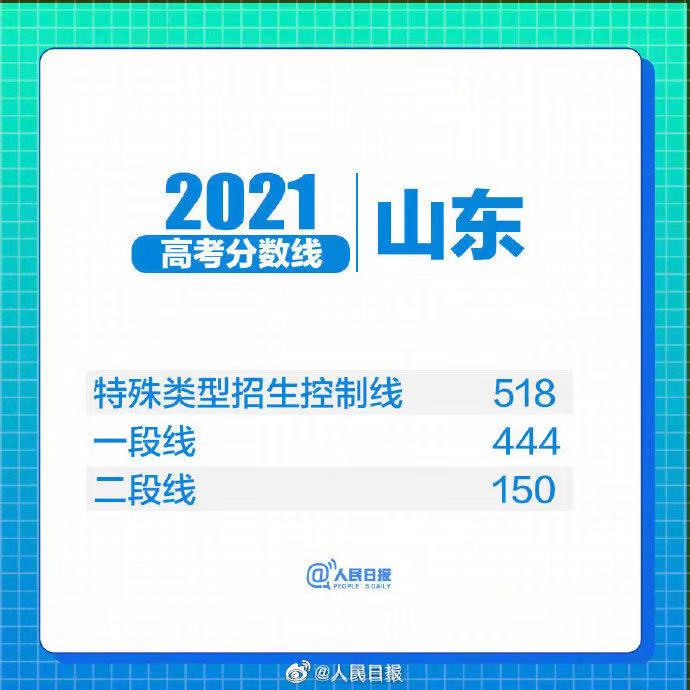 31省区市2021年高考分数线全部出炉!(图32) 31省区市2021年高考分数线全部出炉!(图32)