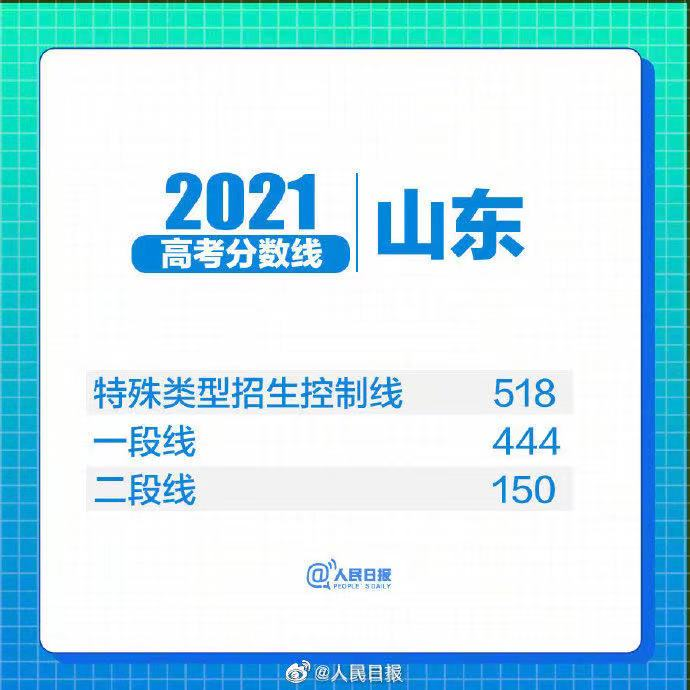 31省区市2021年高考分数线全部出炉！(图32)