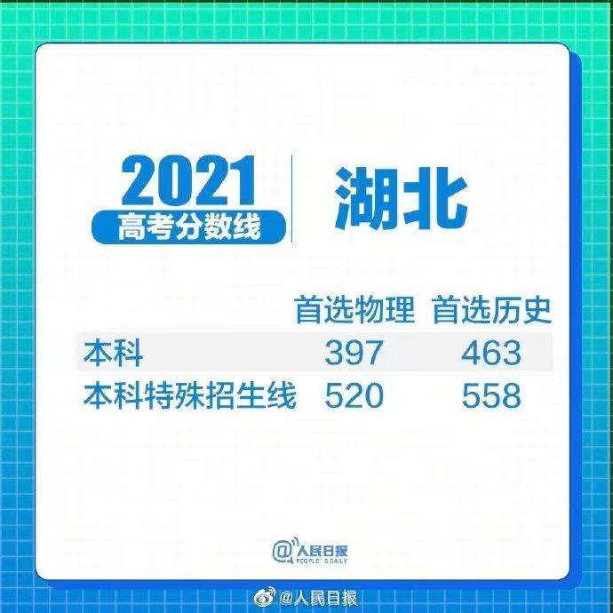 31省区市2021年高考分数线全部出炉!(图31) 31省区市2021年高考分数线全部出炉!(图31)