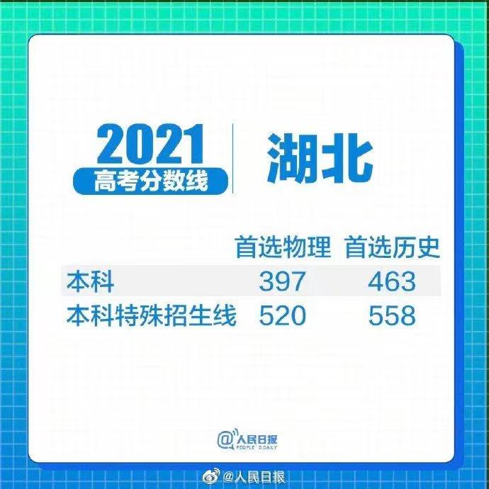 31省区市2021年高考分数线全部出炉！(图31)