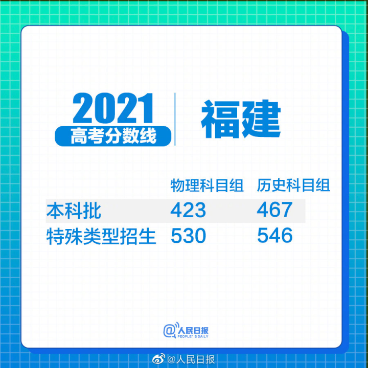 31省区市2021年高考分数线全部出炉!(图34) 31省区市2021年高考分数线全部出炉!(图34)
