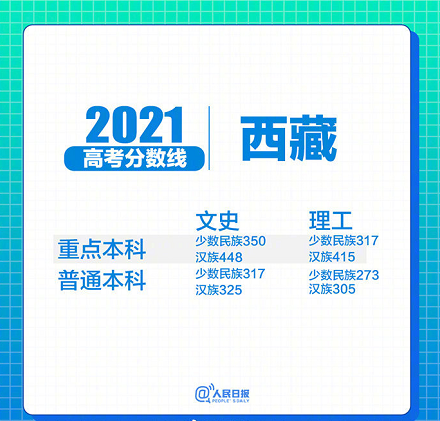 31省区市2021年高考分数线全部出炉!(图35) 31省区市2021年高考分数线全部出炉!(图35)