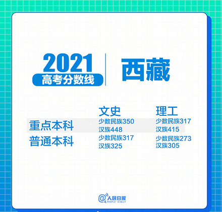 31省区市2021年高考分数线全部出炉！(图35)